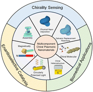 Graphical abstract: Multicomponent chiral plasmonic hybrid nanomaterials: recent advances in synthesis and applications