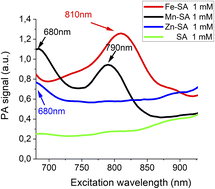 Graphical abstract: Mn(iii), Fe(iii) and Zn(ii)-serum albumin as innovative multicolour contrast agents for photoacoustic imaging