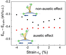 Graphical abstract: Novel two-dimensional magnets with an in-plane auxetic effect