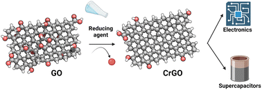 Graphical abstract: A comparative investigation of the chemical reduction of graphene oxide for electrical engineering applications