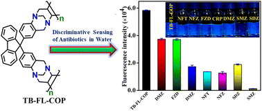 Graphical abstract: Tröger's base-containing fluorenone organic polymer for discriminative fluorescence sensing of sulfamethazine antibiotic at ppb level in the water medium