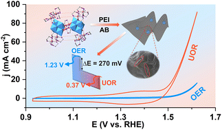 Graphical abstract: An organic–inorganic hybrid polyoxoniobate decorated by a Co(iii)-amine complex for electrocatalytic urea splitting