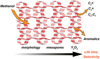 Graphical abstract: Maximizing the catalytic performance of FER zeolite in the methanol-to-hydrocarbon process by manipulating the crystal size and constructing a bifunctional system