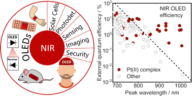 Graphical abstract: Recent advances in highly-efficient near infrared OLED emitters