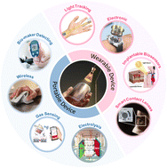 Graphical abstract: Progress in organic photovoltaics for indoor application