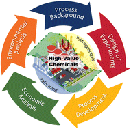 Graphical abstract: Technical, economic, and environmental potential of glycerol hydrogenolysis: a roadmap towards sustainable green chemistry future