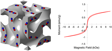 Graphical abstract: Block copolymer self-assembly derived mesoporous magnetic materials with three-dimensionally (3D) co-continuous gyroid nanostructure