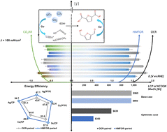 Graphical abstract: Efficient integration of carbon dioxide reduction and 5-hydroxymethylfurfural oxidation at high current density
