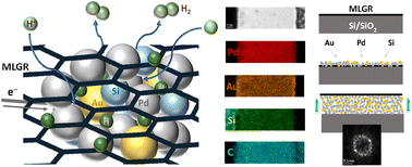 Graphical abstract: Synergistic enhancement of hydrogen interactions in palladium–silicon–gold metallic glass with multilayered graphene