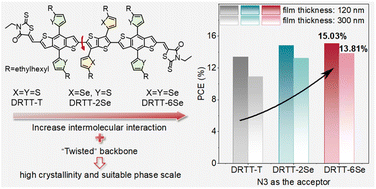 Graphical abstract: “Twisted” small molecule donors with enhanced intermolecular interactions in the condensed phase towards efficient and thick-film all-small-molecule organic solar cells