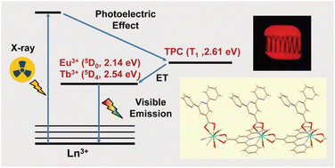 Graphical abstract: Rational design and synthesis of scintillating lanthanide coordination polymers for highly efficient X-ray imaging