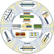 Graphical abstract: Hydrogel-integrated optical fiber sensors and their applications: a comprehensive review