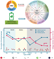 Graphical abstract: Screening the deep eutectic electrolytes for supercapacitors with alleviated self-discharge