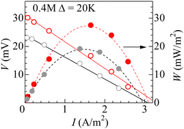 Graphical abstract: Precipitation enhancement of liquid thermoelectric conversion with Fe(ClO4)2/Fe(ClO4)3 dissolved in DMF