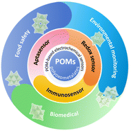 Graphical abstract: Advances in polyoxometalate-based electrochemical sensors in the last three years