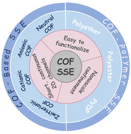 Graphical abstract: The research progress on COF solid-state electrolytes for lithium batteries