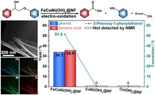 Graphical abstract: Multimetal synergy in an iron–cobalt–nickel hydroxide electrocatalyst for electro-oxidative lignin depolymerization to produce value-added aromatic chemicals