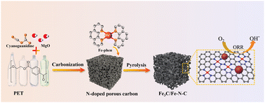 Graphical abstract: Fe–Nx sites coupled with Fe3C on porous carbon from plastic wastes for oxygen reduction reaction