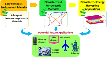 Graphical abstract: Metal-free small molecule-based piezoelectric energy harvesters