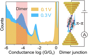 Graphical abstract: Regulation of π–π interactions between single aromatic molecules by bias voltage