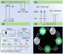 Graphical abstract: Deep-trap persistent materials for future rewriteable optical information storage