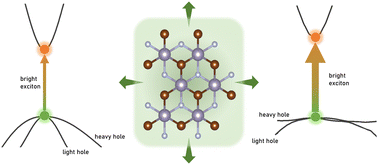 Graphical abstract: Strain-engineered bright excitons and a nearly flat band in monolayer SnNBr for high-speed LED applications