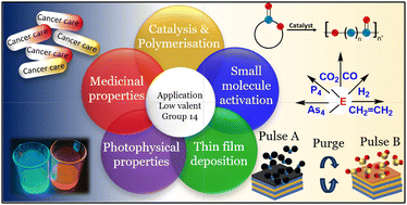 Graphical abstract: Applications of low-valent compounds with heavy group-14 elements