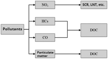 Graphical abstract: Review on solid selective catalytic reduction (SSCR) technology: excellent optimization of selective catalytic reduction technology
