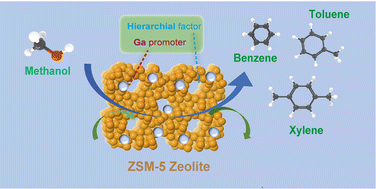 Graphical abstract: The synergistic interplay of hierarchy, crystal size, and Ga-promotion in the methanol-to-aromatics process over ZSM-5 zeolites