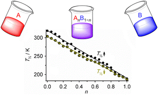 Graphical abstract: Mix and match – controlling the functionality of spin-crossover materials through solid solutions and molecular alloys