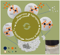 Graphical abstract: TiO2−x prepared by radio-frequency thermal plasma: optical switching of hydrophilicity and hydrophobicity used in the efficient recovery of photocatalysts