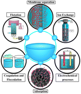 Graphical abstract: Recent trends in heavy metal removal technologies from water: mechanisms and advancements