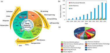 Graphical abstract: Deep eutectic solvents towards green polymeric materials