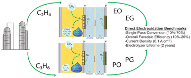 Graphical abstract: Setting benchmarks for ethylene and propylene oxidation via electrochemical routes: a process design and technoeconomic analysis approach