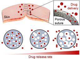 Graphical abstract: Thermally drawn porous sutures for controlled drug release using thermally induced phase separation