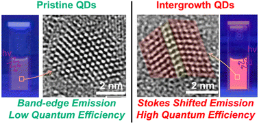 Graphical abstract: Boosting quantum efficiency and suppressing self-absorption in CdS quantum dots through interface engineering