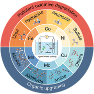 Graphical abstract: Recent progress in non-noble metal nano-electrocatalysts for hybrid water splitting