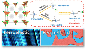 Graphical abstract: Steric effect-induced modulation of crystallographic symmetry: implementing ferroelasticity in molecular ferroelectrics