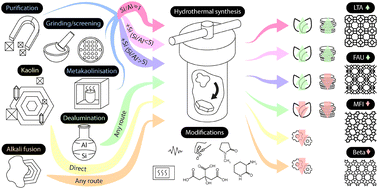 Graphical abstract: Green and low-cost synthesis of zeolites from kaolin: a promising technology or a delusion?