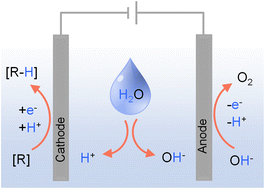 Graphical abstract: Electricity-driven organic hydrogenation using water as the hydrogen source