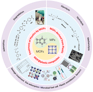 Graphical abstract: When microplastics/plastics meet metal–organic frameworks: turning threats into opportunities