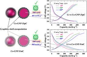 Graphical abstract: Graphene triggered catalytic attack on plastic waste produces graphitic shell encapsulation on cobalt nanoparticles for ferromagnetism and stable Li+ ion storage