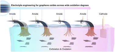 Graphical abstract: Electrolyte engineering for the mass exfoliation of graphene oxide across wide oxidation degrees