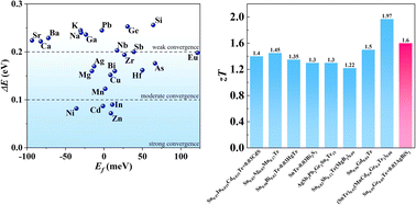 Graphical abstract: Band and microstructure engineering toward high thermoelectric performance in SnTe