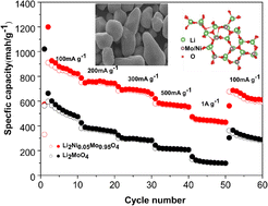 Graphical abstract: Nickel-doped Li2MoO4 as a high-performance anode material for rechargeable lithium-ion batteries