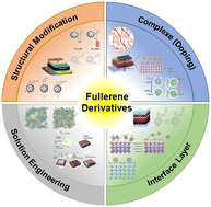 Graphical abstract: Structural modification of fullerene derivates for high-performance inverted perovskite solar cells