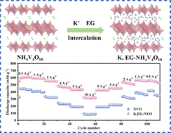 Graphical abstract: Unlocking the Zn storage performance of ammonium vanadate nanoflowers as high-capacity cathodes for aqueous zinc-ion batteries via potassium ion and ethylene glycol co-intercalation engineering