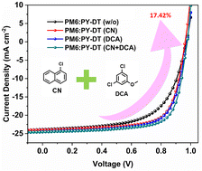 Graphical abstract: High performance all-polymer solar cells enabled with solvent and solid dual additives