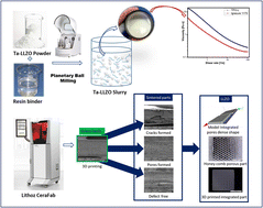 Graphical abstract: Vat photopolymerization of tantalum-doped Li7La3Zr2O12 electrolytes: a new Frontier in solid-state battery design