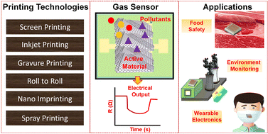 Graphical abstract: Advances in gas sensors using screen printing
